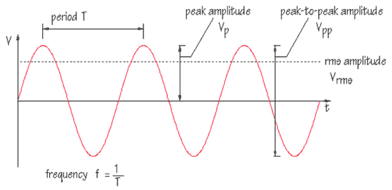 escription of sine wave